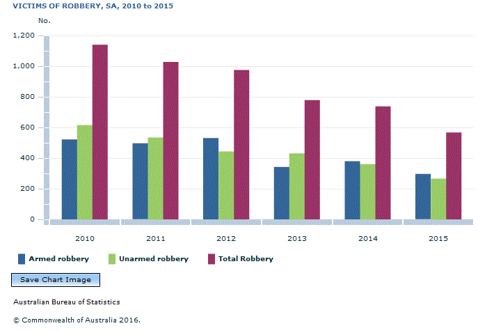 Graph Image for VICTIMS OF ROBBERY, SA, 2010 to 2015